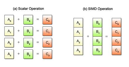 Scalar vs SIMD